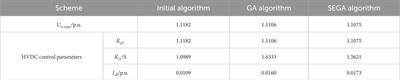 Coordinated optimization of control parameters for suppressing transient overvoltage in wind power DC transmission systems